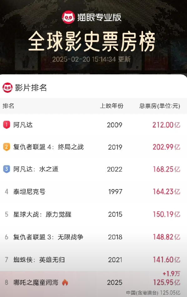 最新的全球票房排行榜新鲜出炉了！！！
截至2025年2月20日下午15:14分，