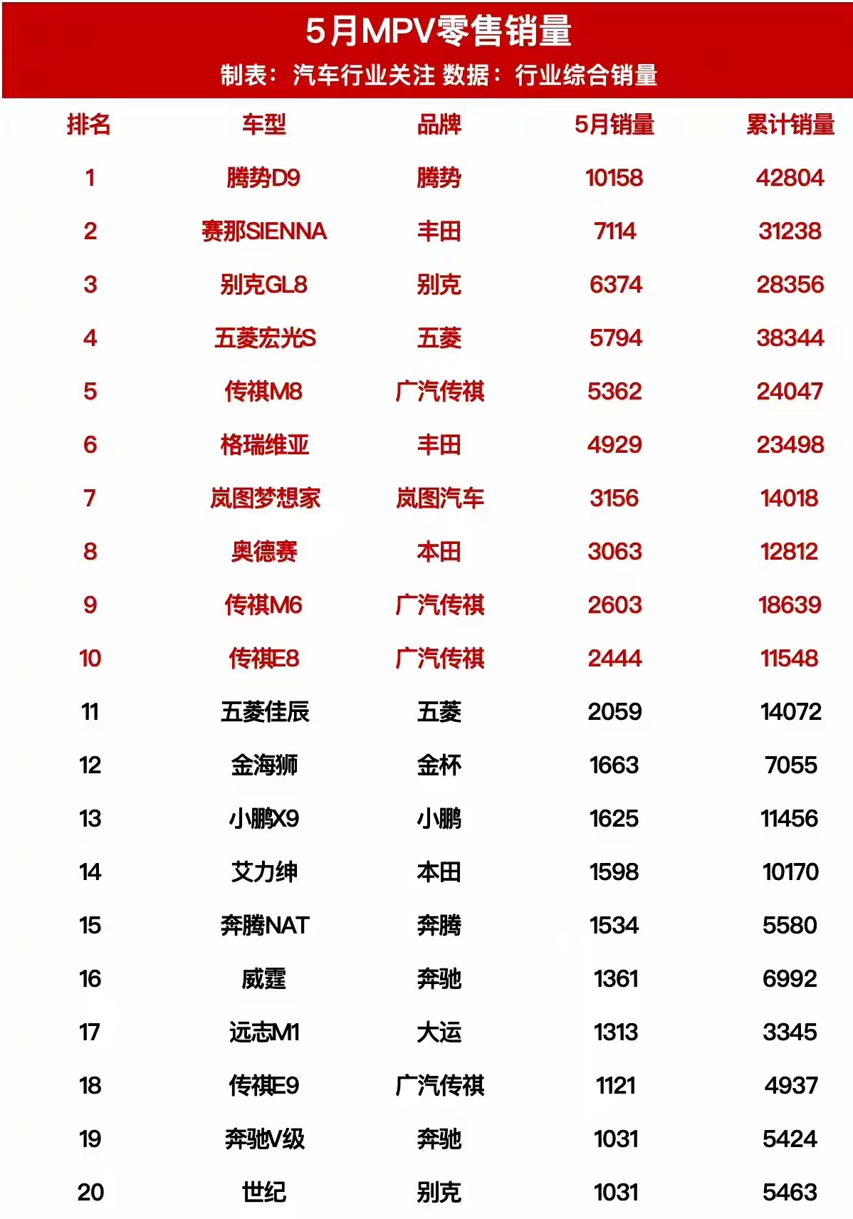 理想MEGA废了。
5月MPV销量TOP20，比亚迪就是厉害，腾势D9又一次拿下