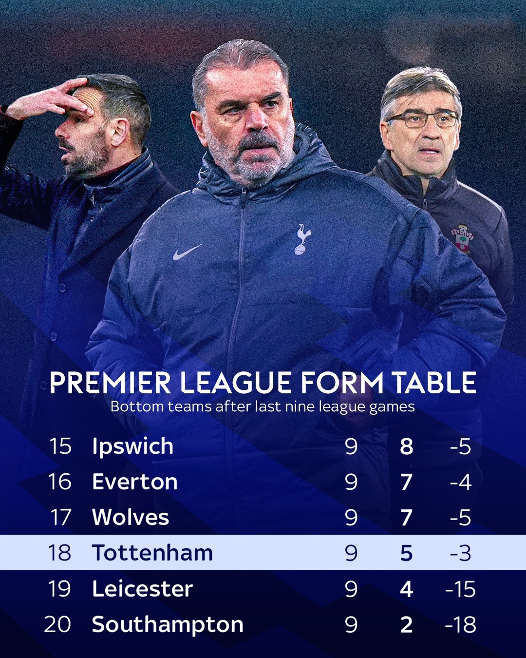 英超近9轮成绩，热刺1胜2平6负仅积5分、净胜球-3，排名第18，位列倒数第三，