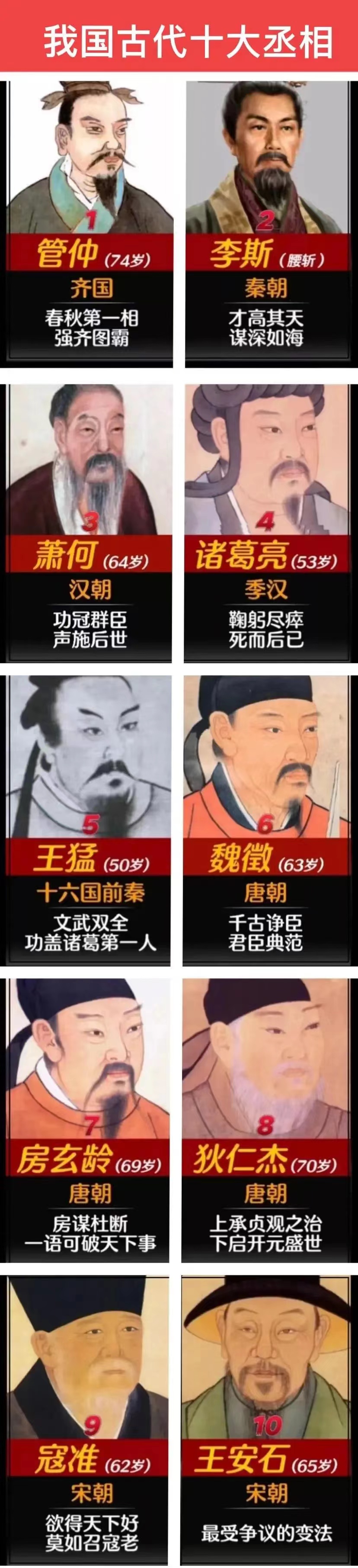 管仲：历史第1大丞相。
李斯：历史第2大丞相。
萧何：历史第3大丞相。

诸葛亮