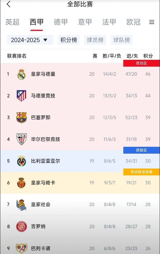 皇马又是西甲第一，姆巴佩也在射手榜第二位，这个成绩还不够吗？

这个赛季天天吹巴