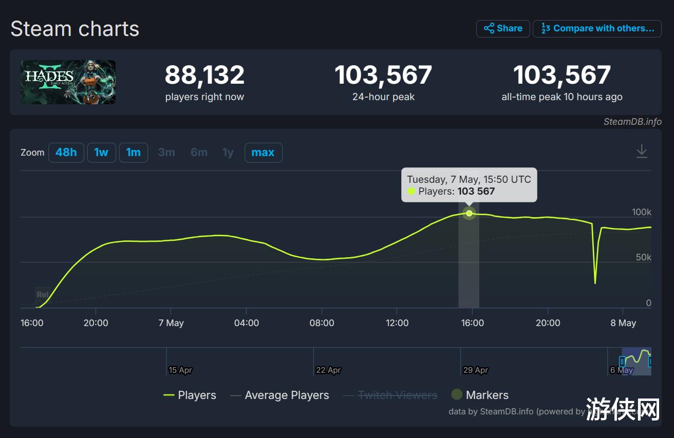 《黑帝斯2》Steam在线峰值超10万