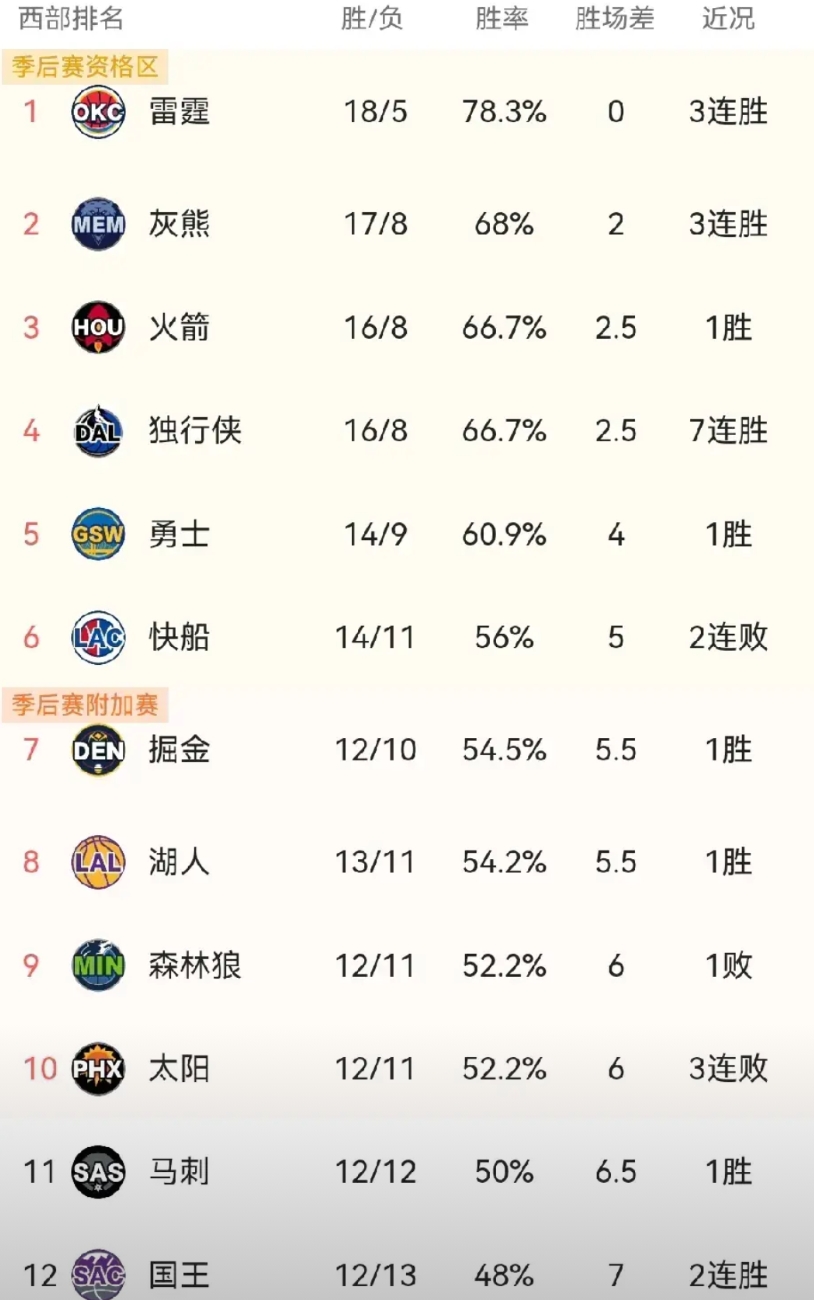 NBA西部排名挺有意思的，大致分为四个挡：

第一档：雷霆，雷霆目前排名战绩西部