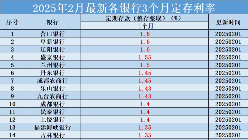 2025年2月最新各银行3个月定存利率