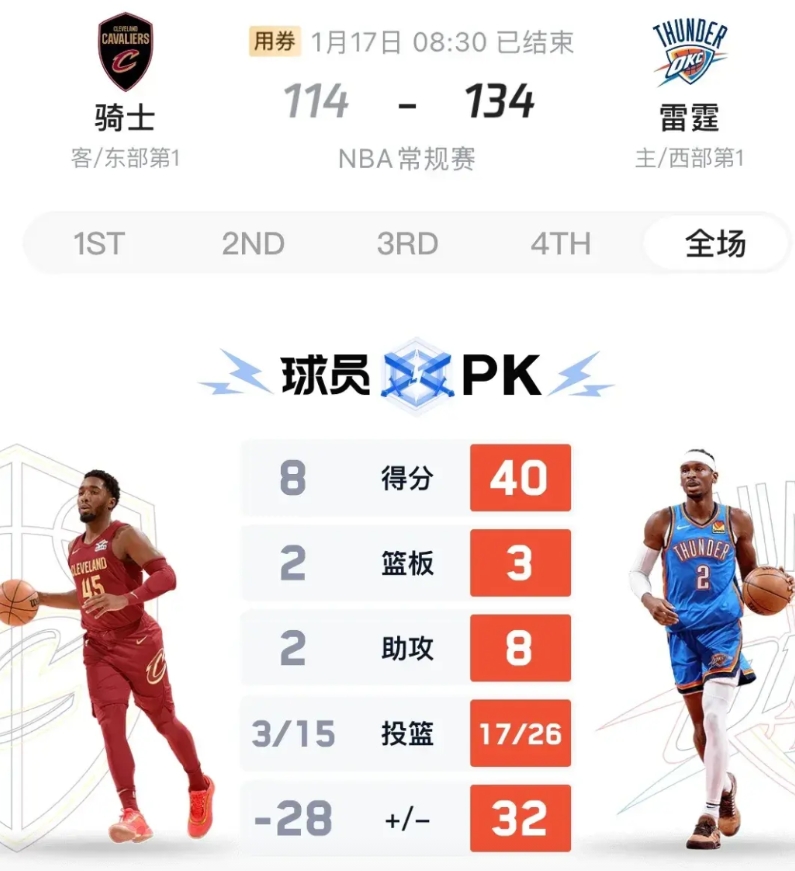 雷霆大胜骑士，让人联想到多年前勇士也曾大胜詹姆斯的骑士，但并不会影响总冠军的归属