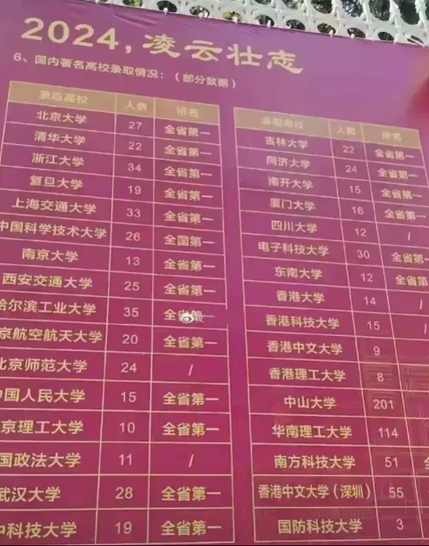 吉林大学上榜了！
同济大学上榜了！
东南大学上榜了！
感觉这所中学有点瞧不起湖南