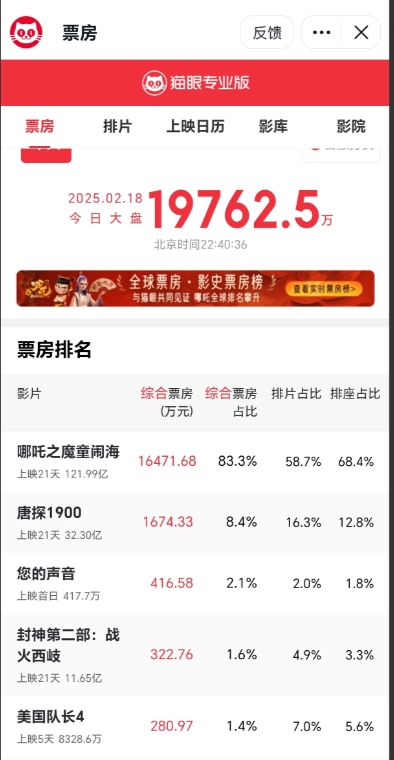 今天为止，哪吒2实时票房已排全球第8。进入前3，难度不是一般的大。从本周两个工作