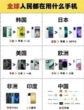 全国各地人民用的手机牌子。
