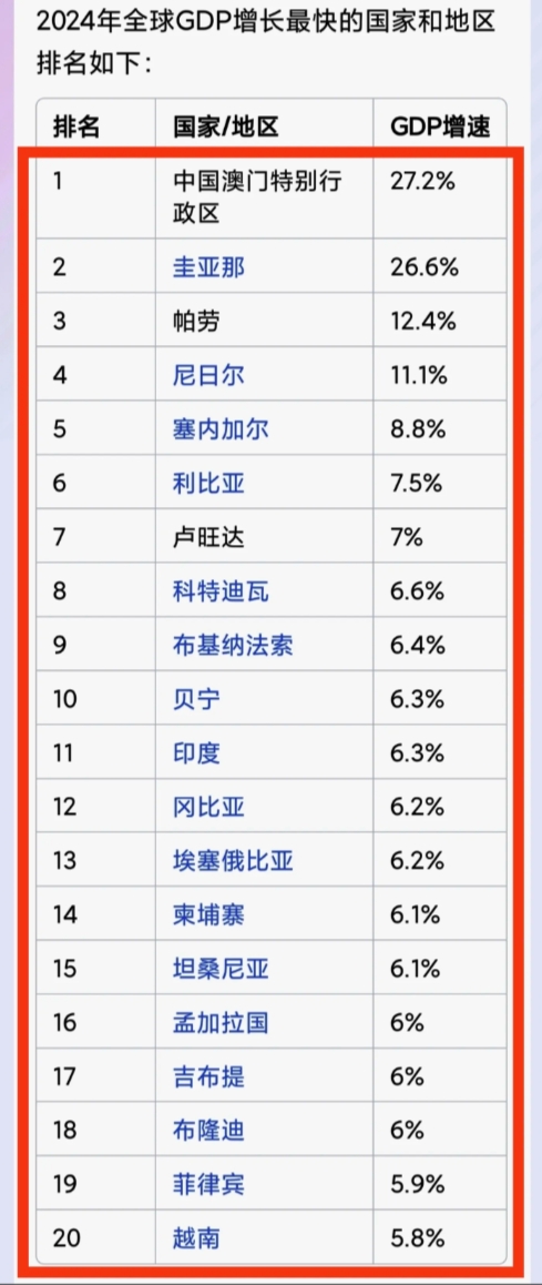 印度网友：2024年GDP增速，印度以6.3%的增速高过中国的5%，中国甚至不如
