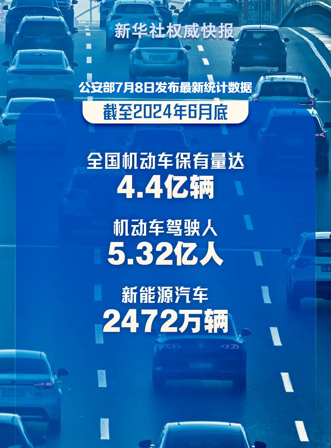 中国连续14年成为全球第一汽车消费大国，
全国机动车保有量4.4亿辆，
新能源汽