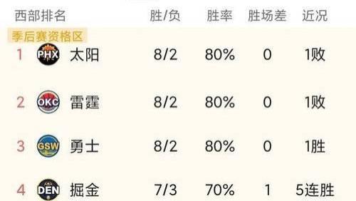 雷霆火箭崛起！湖人健康危机西部竞争白热化，谁将笑到最后？