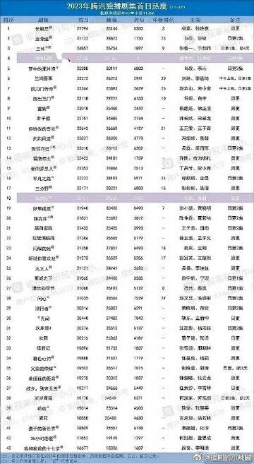 与凤行现在28500+了 。
 长相思是鹅独播，首播才27000+ 打不过与凤行