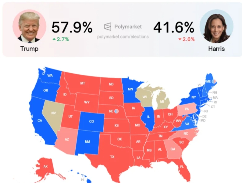 最近，马斯克捐赠7500万美元以支持特朗普，从目前美国的民调数据来看，特朗普的支