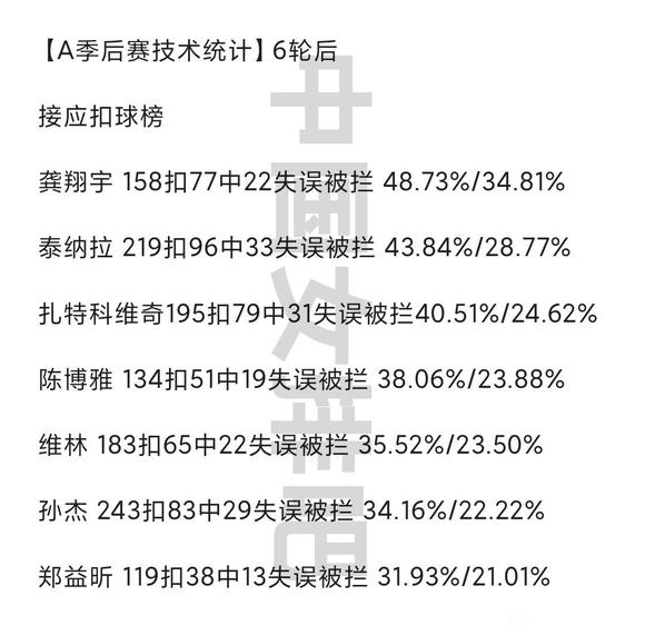 女排联赛A级别季后赛接应扣球榜，龚翔宇断层领先