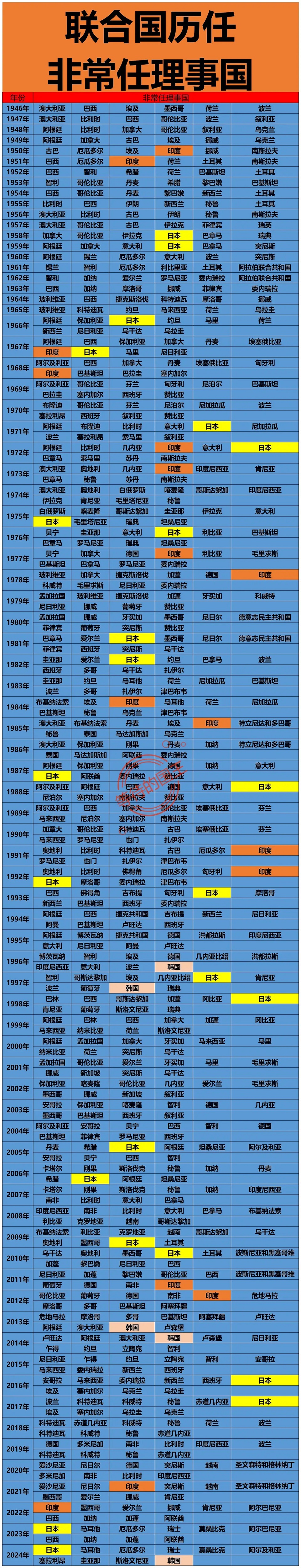 印度：只能当非常任理事国。
日本：只能当非常任理事国。
韩国：只能当非常任理事国