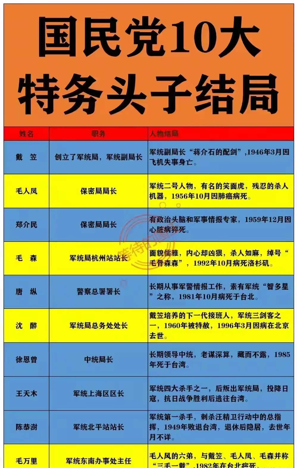 戴笠：飞机坠机死亡。
毛人凤：癌症死亡。
沈醉：在北京病死。

沈醉其实是戴笠所