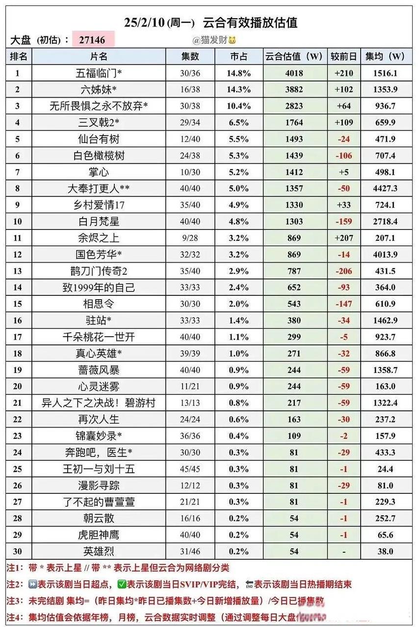 优秀，紫米们、杨紫剧粉们都夸起来！
杨紫新剧《国色芳华》集均播放量突破4000万