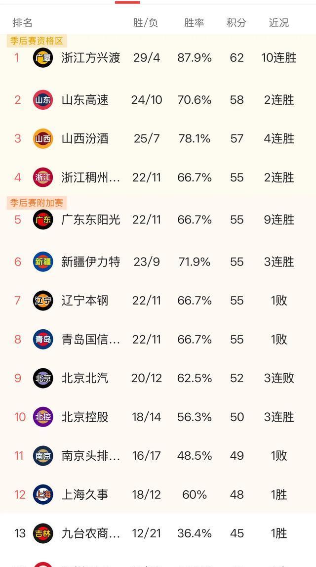 CBA争冠格局初现，前四强志在必得