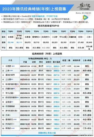 2023年腾讯经典畅销（年榜）上榜剧集长相思断层第一，而且还是最快进榜的剧集，仅