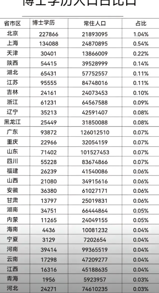 一张图治好你的学历焦虑。