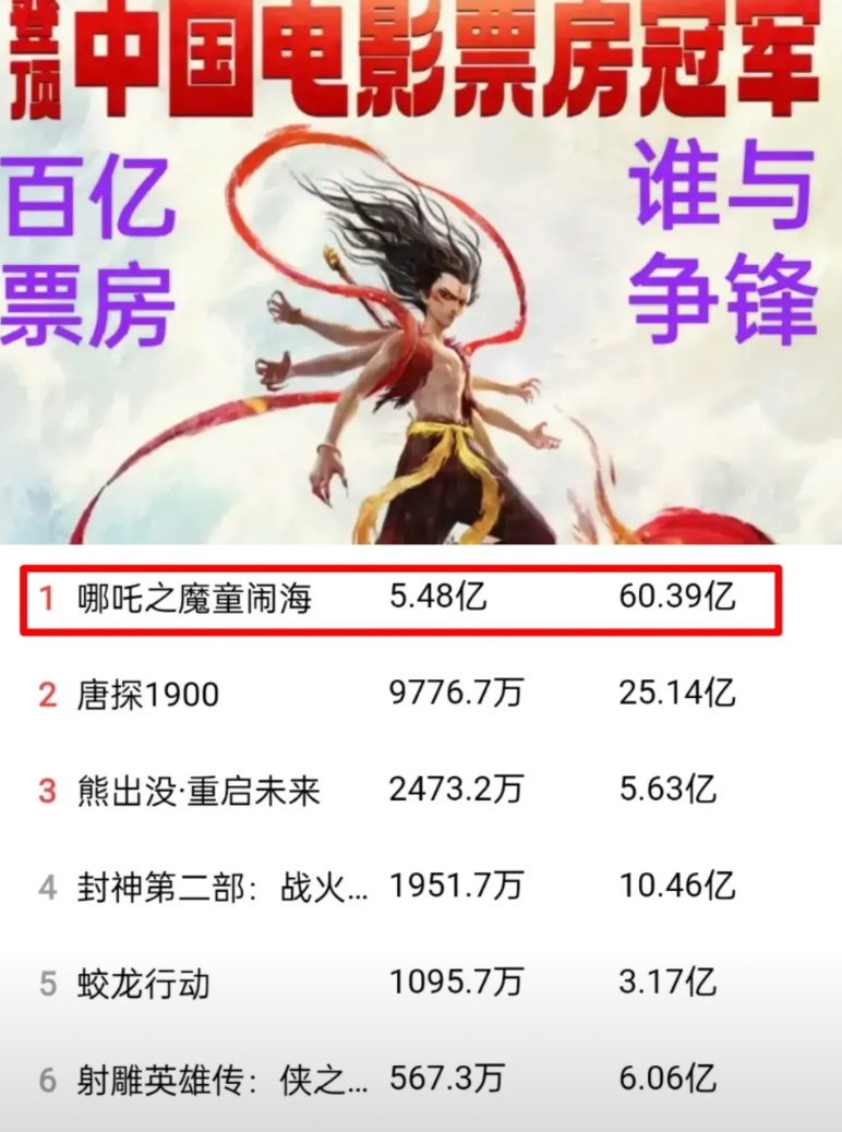 《哪吒之魔童闹海》的票房已经60亿，很惊人了吧，那给你算一个更惊人的：
现在“预