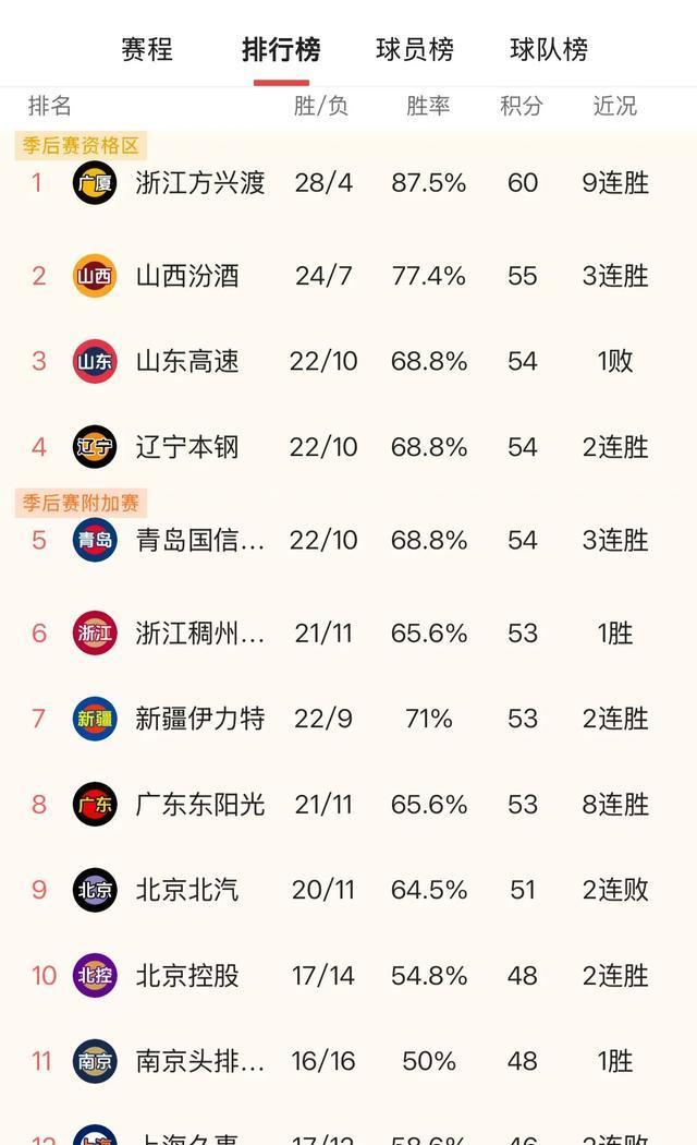 CBA激战正酣，广厦新疆胜出，7队激烈争第3