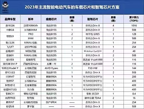 车载芯片强制脱钩，这些国产汽车品牌将面临灭顶之灾。
看看这些造车新势力品牌的车型