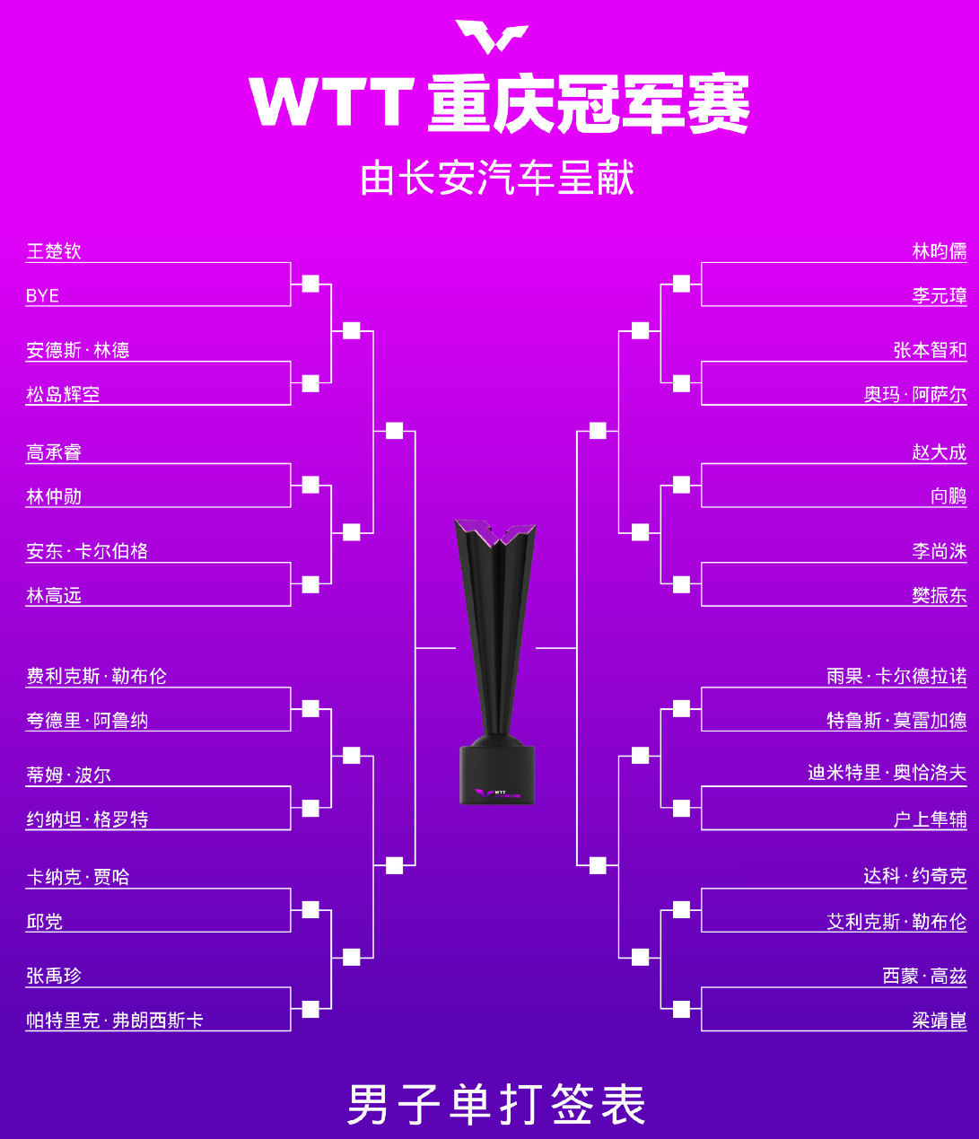 抽签仪式！樊振东张本同区，王曼昱VS伊藤，孙颖莎笑谈美食
重庆冠军赛的抽签仪式进