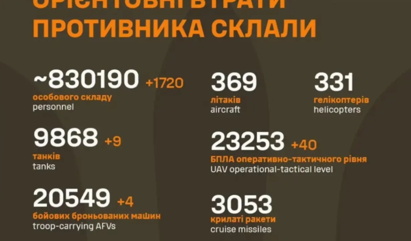 截止昨天（25日），乌克兰的战果数据终于突破了新高——83万。
进入2025年以