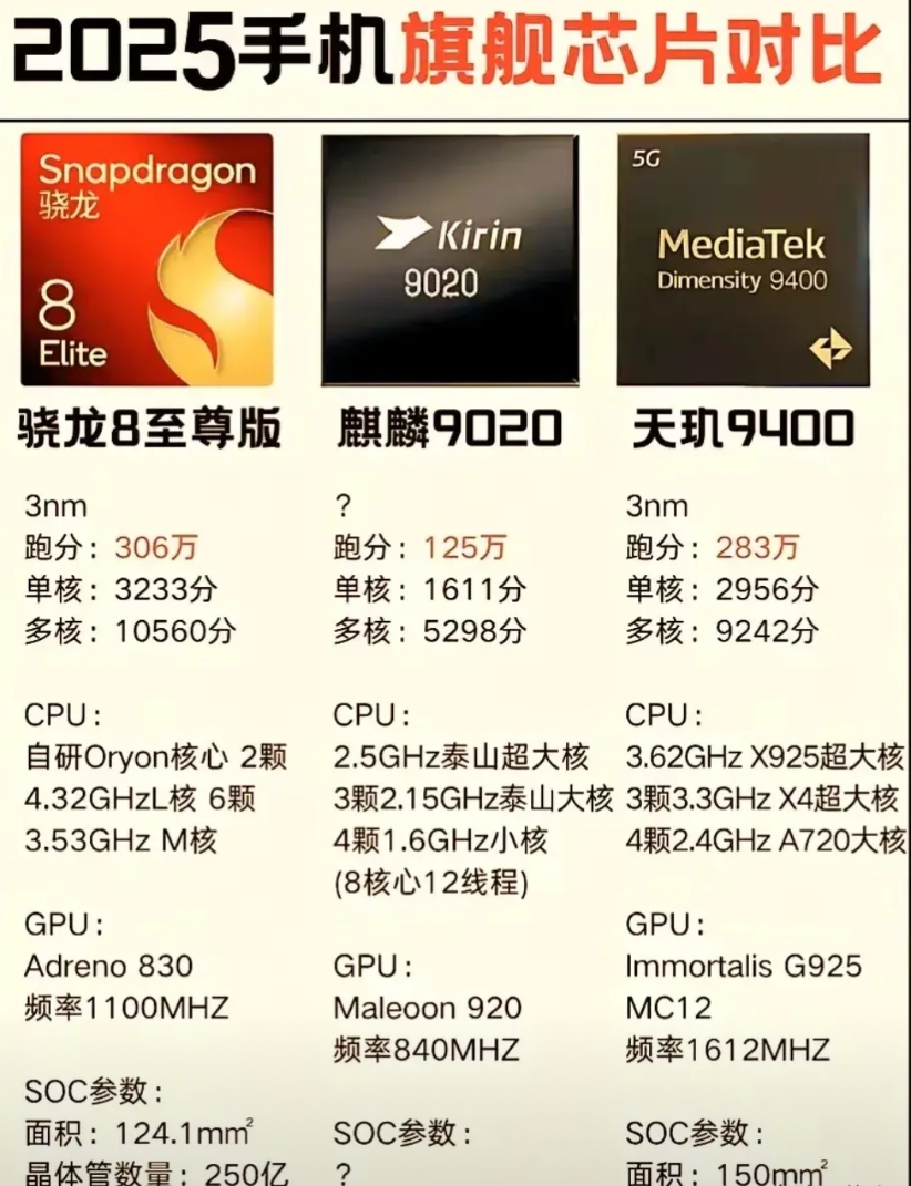 高通、华为、联发科的旗舰芯片怎么样？是骡子是马拉出来溜溜，就知道了。
高通骁龙至