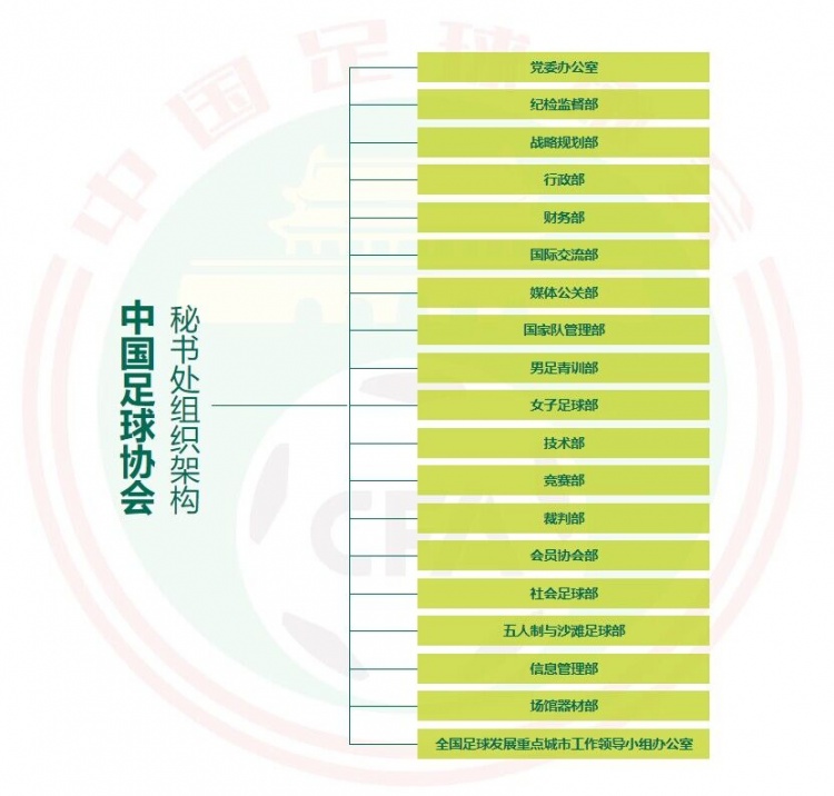 【中国足协内部机构调整】中国足协宣布优化内设机构，将19个部门压缩为14个。调整