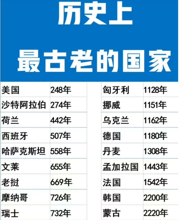 国际上，对于中华民族的历史长度存在争议，有观点仅承认中国有四千年历史。

然而，