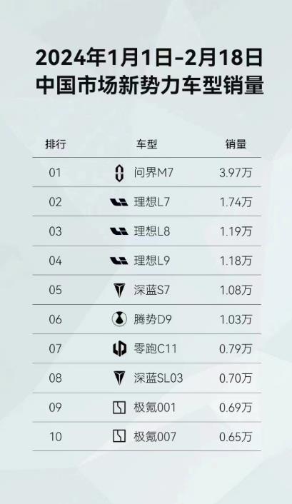 理想汽车的李想阴阳怪气也无济于事了。 问界M7单挑理想L7、8、9三款车，理想不