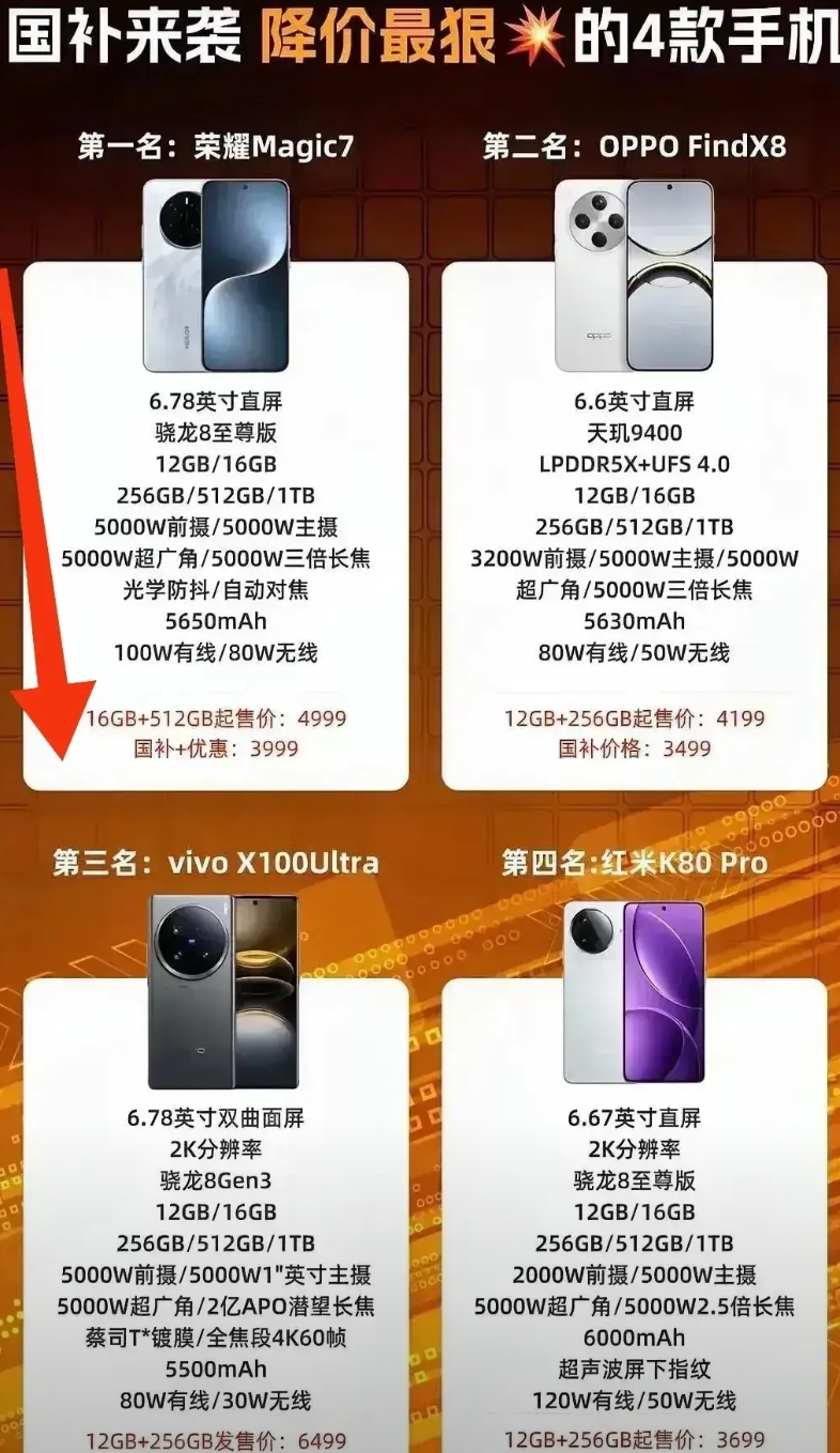 国补降价最狠的4款手机来了，首发购机的用户已经哭晕了

荣耀Magic7靠着10