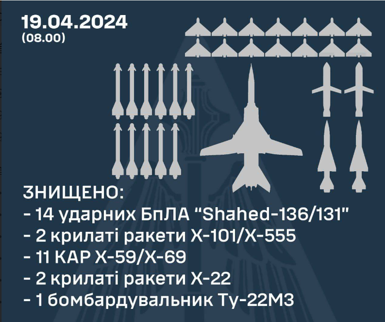 4月20日，乌克兰国防部军事情报局局长布达诺夫声称：“乌克兰武装部队首次击落俄罗