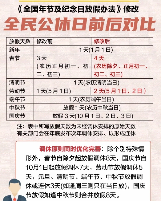 重磅2025年放假出来了、最大的特别有以下三点：

第一：除夕纳入假期、共放假八