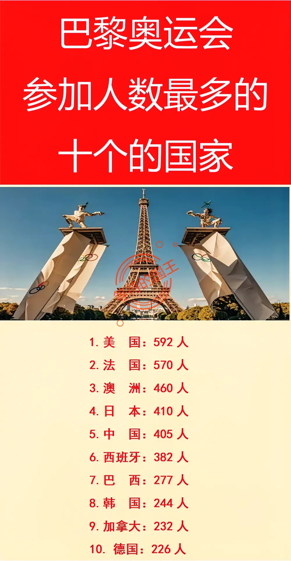 美国：592人，人数最多。
中国：405人，人数第五。
俄罗斯：16人，人数最少