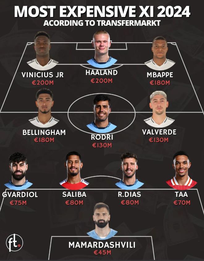 这是当今国际足坛身价最高的11人。皇马阵容确实豪华，维尼修斯，姆巴佩，贝林厄姆，