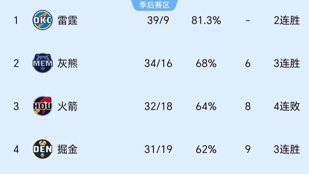 笑傲德比战！詹姆斯准3双，3人20+，湖人25分大胜冲前3，NBA格局要变