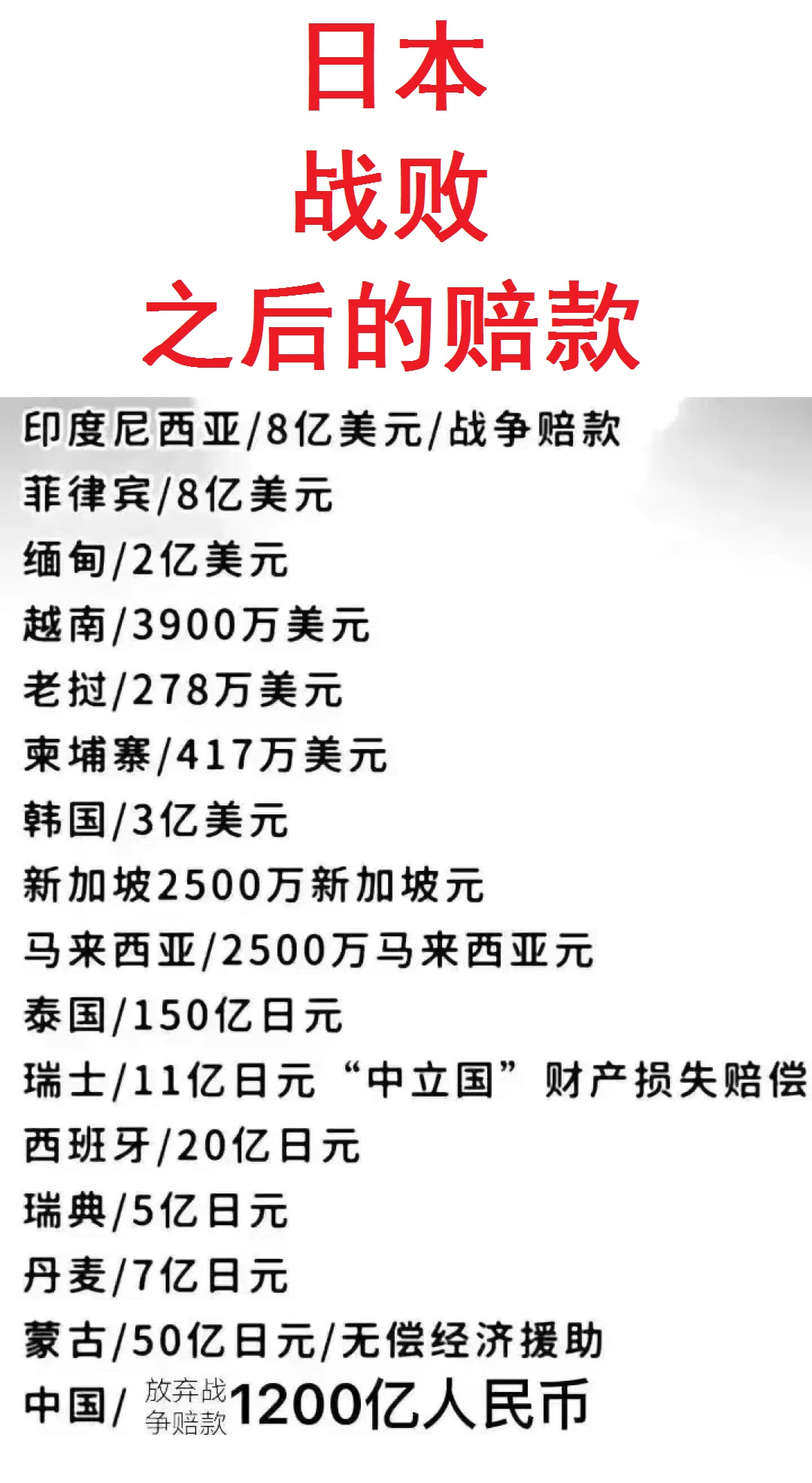 日本不赔钱给我们？

二战之后，日本对很多国家进行了战争赔款。

唯独没有赔钱给