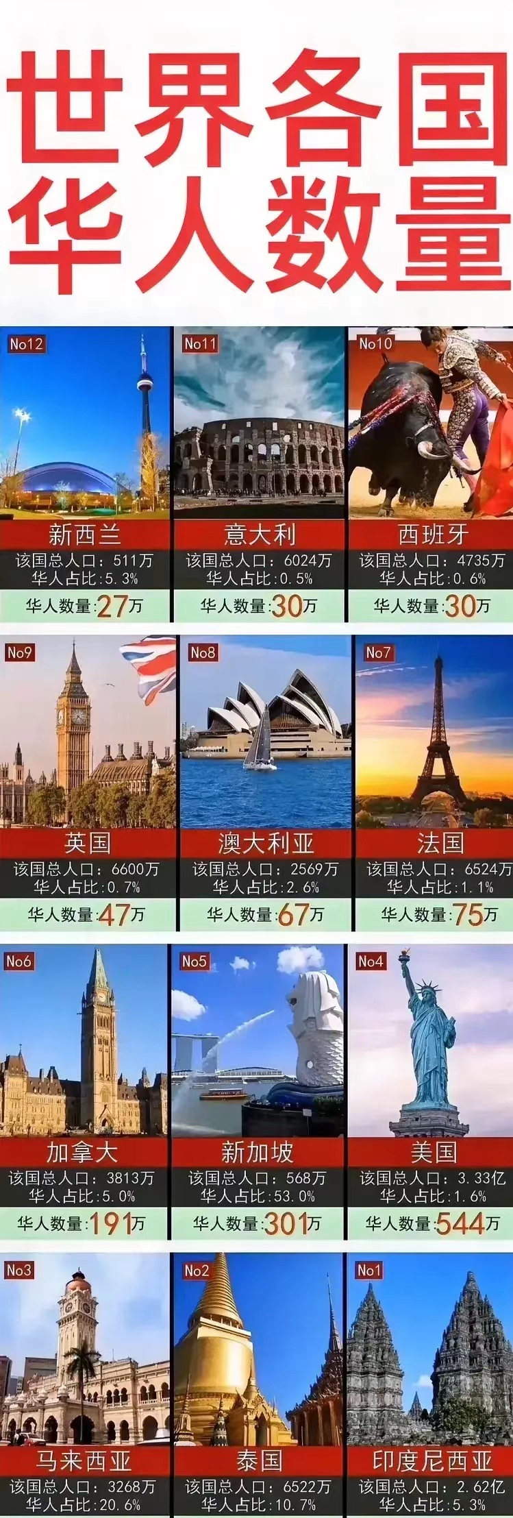 印尼：华人人口，世界第一。
泰国：华人人口，世界第二。
马来西亚：华人人口，世界