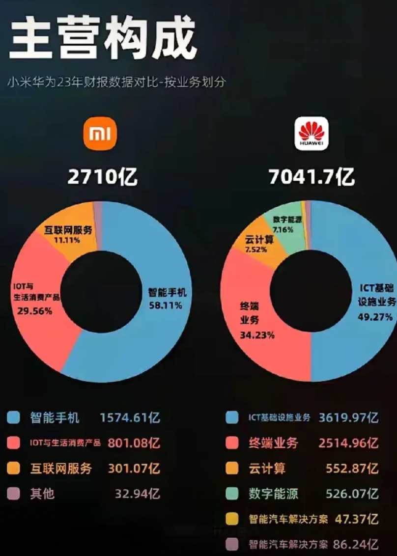 看看华为和小米2023年度的主要营收情况！

从图中，我们可以看出几个信息！
