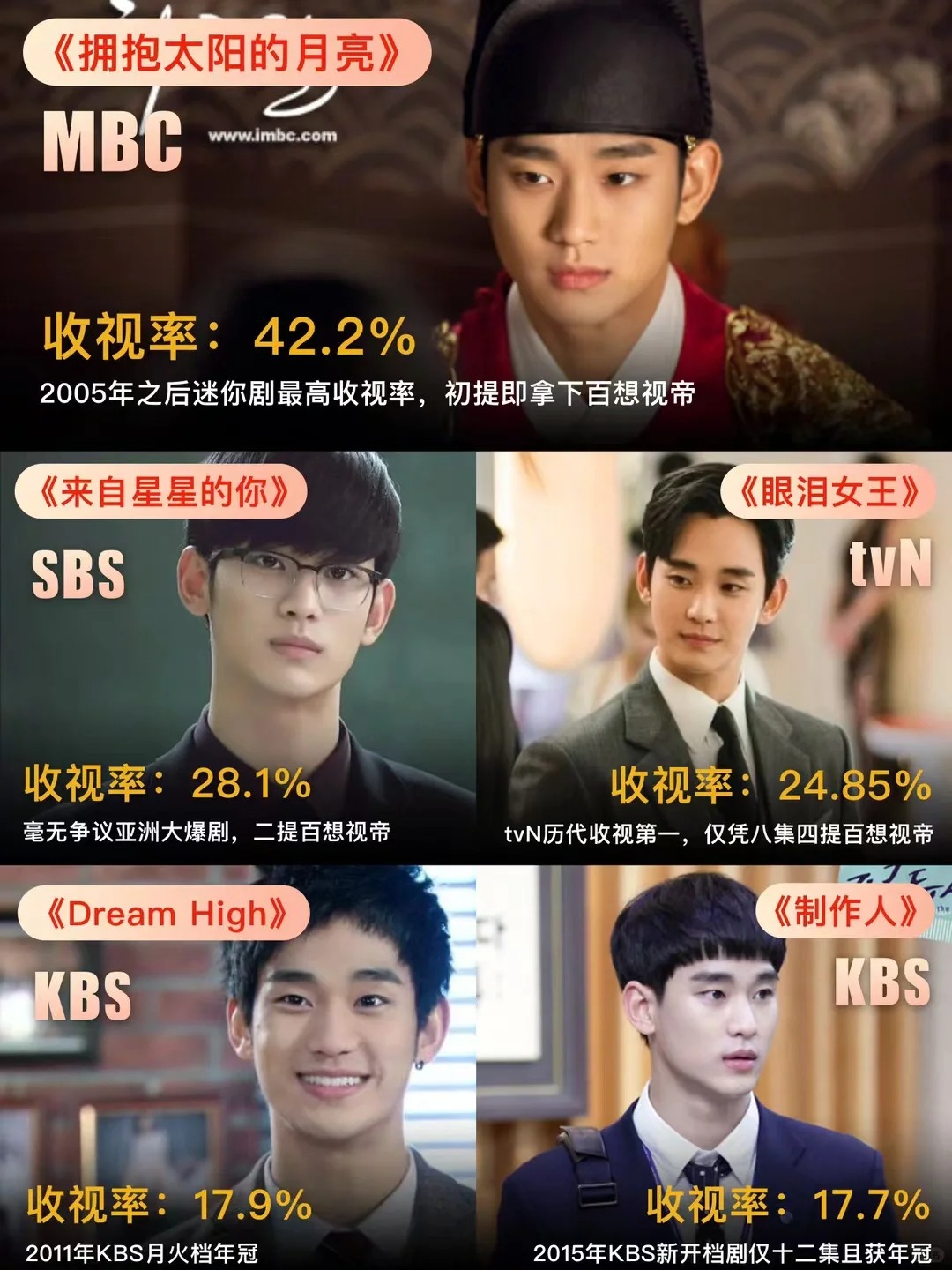 眼泪女王大结局收视率24.85，tvN历代第一！
大结局收视24.85%恭喜眼泪