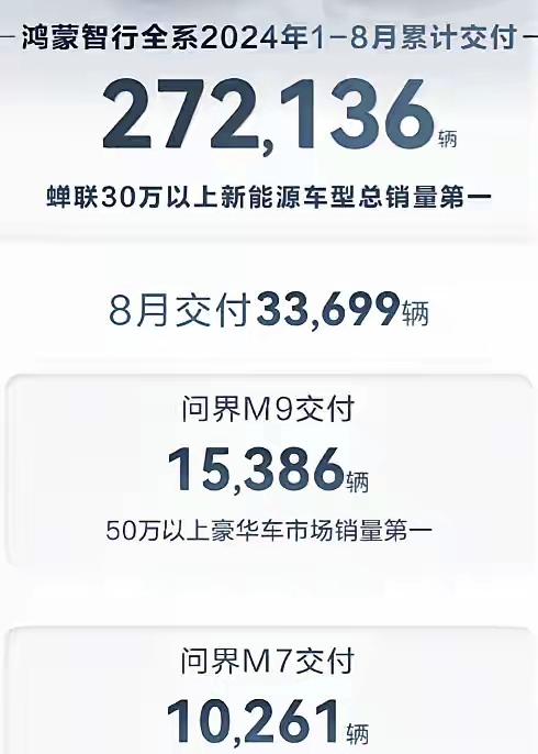 销量暴跌，问界这是怎么了？
问界M9，8月销量15386台，要知道7月销量高达1