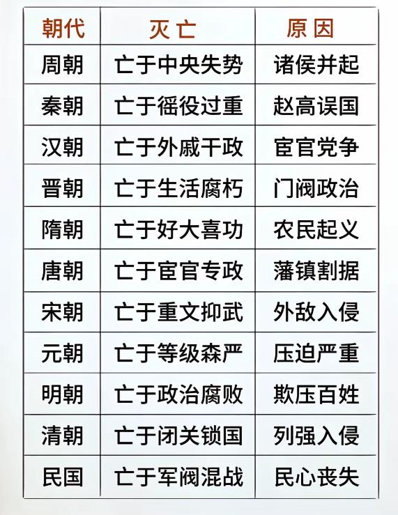 各个朝代发展到最后，各有原因吧！