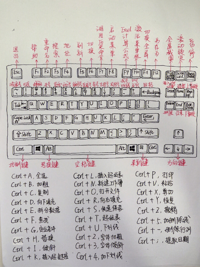 3年文员总结的Excel技能  ​​​​