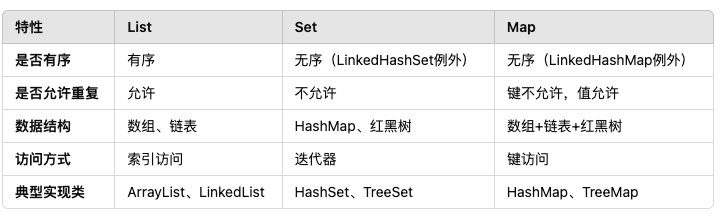只会“有序无序”？面试官嫌弃的List、Set、Map回答！