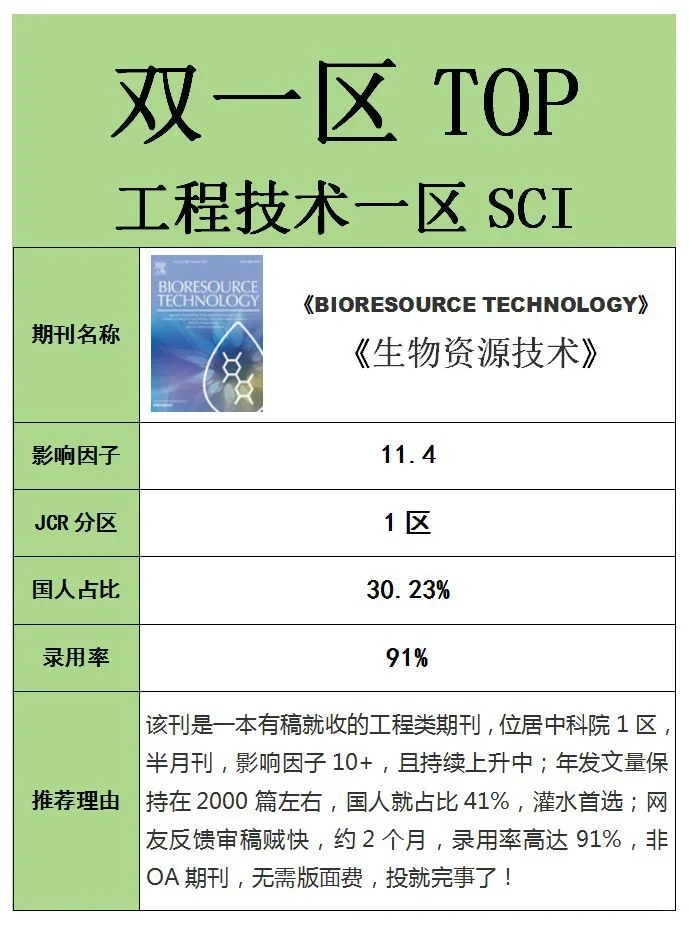 录用率超高🔥🔥几乎来稿就收的工程期刊
哈喽各位这里是小雅，小雅今天要推荐的是