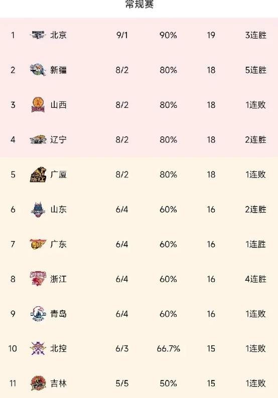 CBA第一阶段出色的五支球队，第二阶段结束可能只有两支，保持在前四排名
1，第一