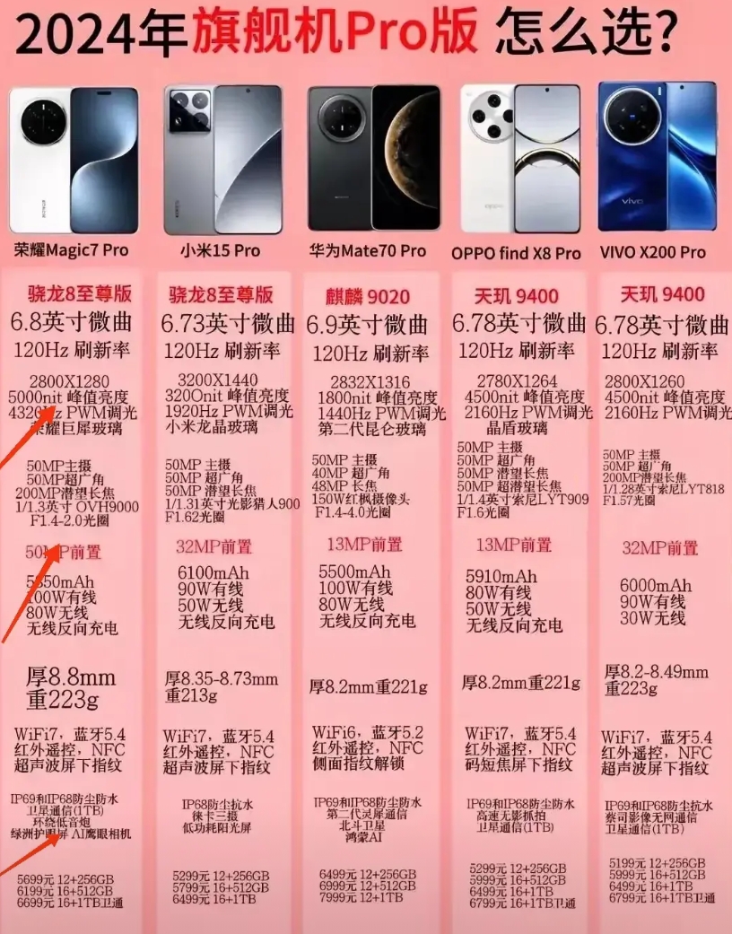 相信很多人在选手机的时候都会选旗舰手机的Pro版本。因为Pro版本汇聚了最顶尖的